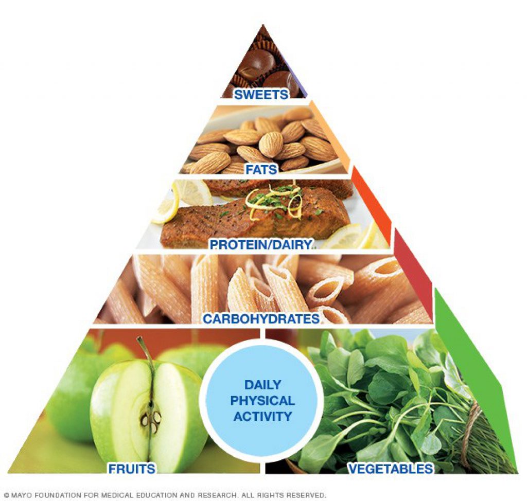 healthy food pyramid